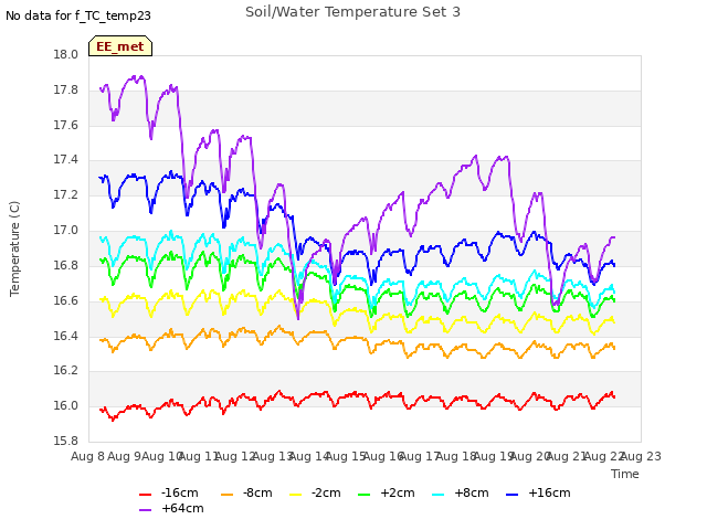 plot of Soil/Water Temperature Set 3