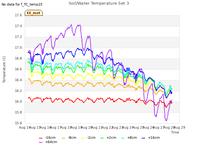 plot of Soil/Water Temperature Set 3