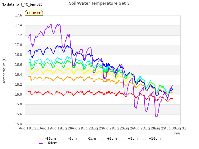 plot of Soil/Water Temperature Set 3