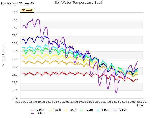 plot of Soil/Water Temperature Set 3