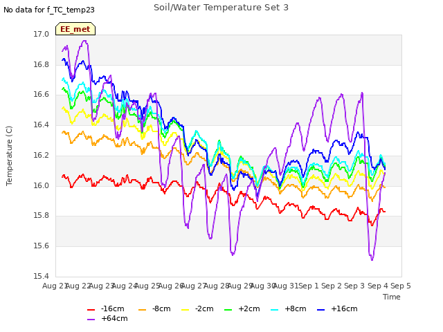 plot of Soil/Water Temperature Set 3