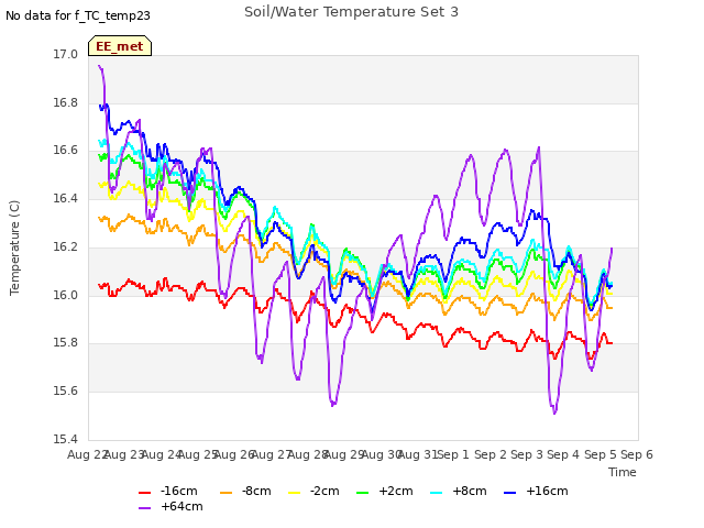 plot of Soil/Water Temperature Set 3