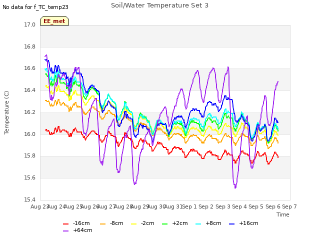 plot of Soil/Water Temperature Set 3