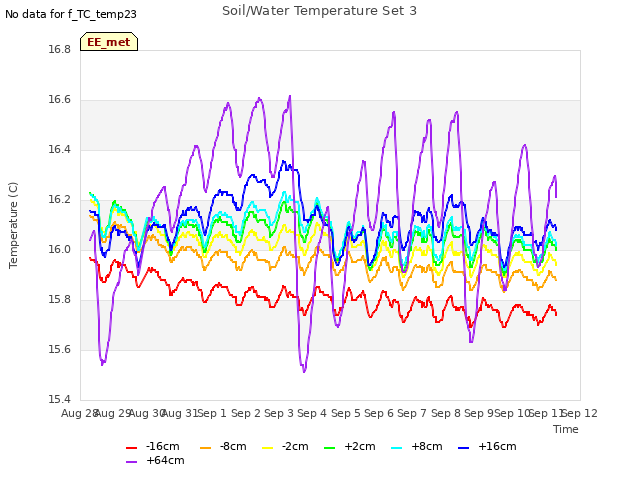 plot of Soil/Water Temperature Set 3