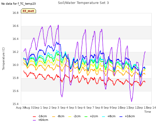 plot of Soil/Water Temperature Set 3