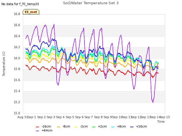 plot of Soil/Water Temperature Set 3