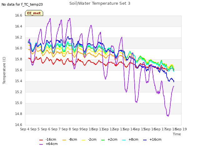 plot of Soil/Water Temperature Set 3