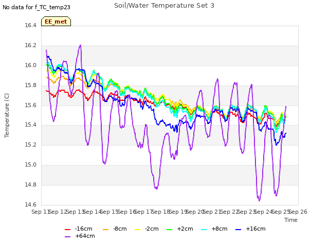 plot of Soil/Water Temperature Set 3