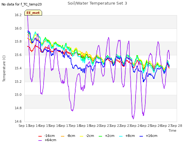 plot of Soil/Water Temperature Set 3