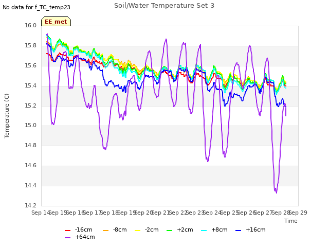 plot of Soil/Water Temperature Set 3