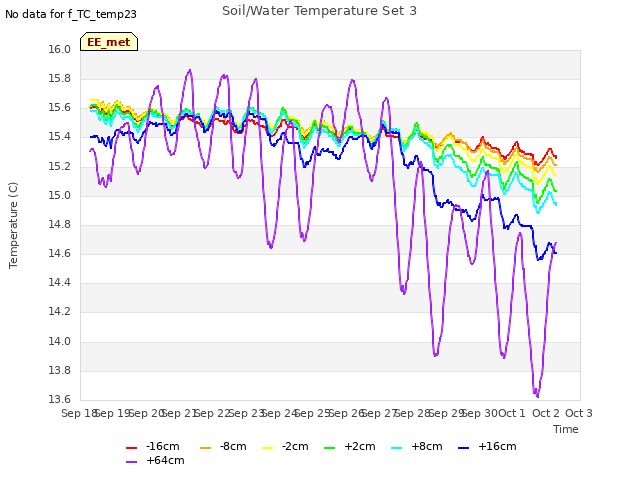 plot of Soil/Water Temperature Set 3