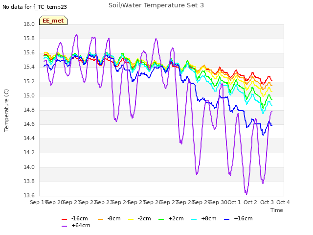 plot of Soil/Water Temperature Set 3