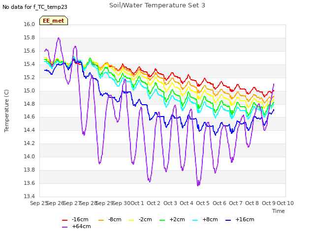 plot of Soil/Water Temperature Set 3