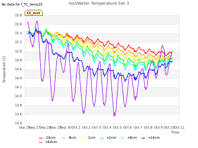 plot of Soil/Water Temperature Set 3