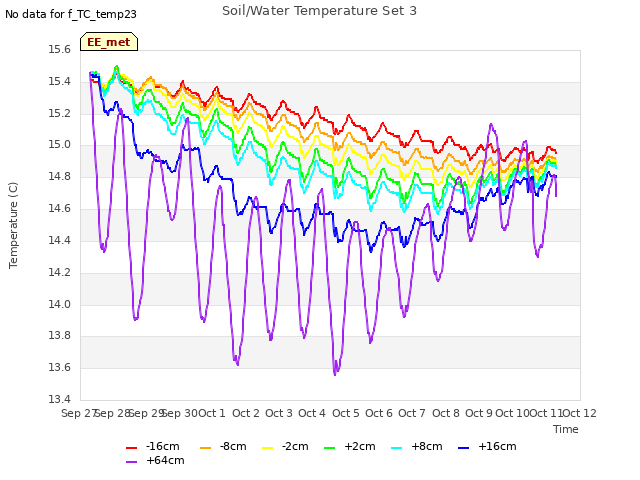 plot of Soil/Water Temperature Set 3