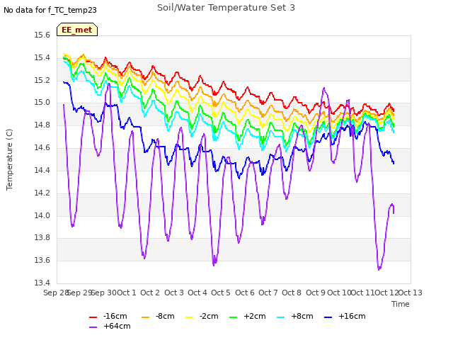 plot of Soil/Water Temperature Set 3