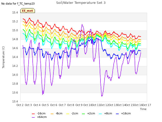 plot of Soil/Water Temperature Set 3