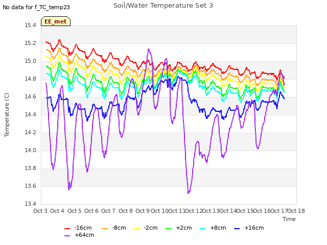 plot of Soil/Water Temperature Set 3