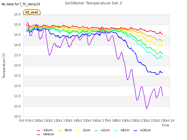 plot of Soil/Water Temperature Set 3