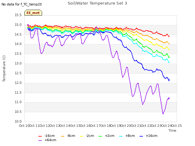 plot of Soil/Water Temperature Set 3