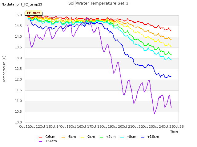 plot of Soil/Water Temperature Set 3