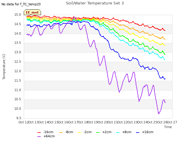 plot of Soil/Water Temperature Set 3