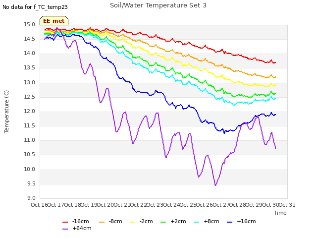 plot of Soil/Water Temperature Set 3