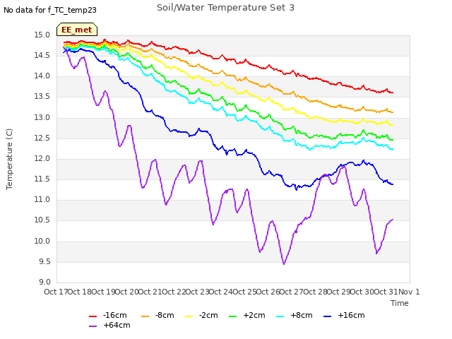 plot of Soil/Water Temperature Set 3