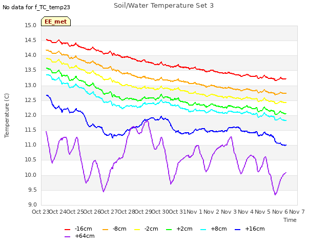 plot of Soil/Water Temperature Set 3