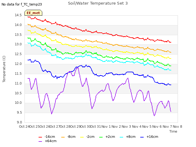 plot of Soil/Water Temperature Set 3