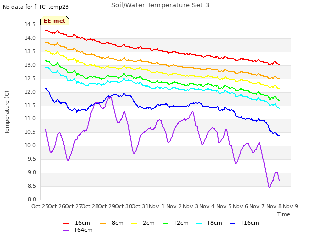 plot of Soil/Water Temperature Set 3