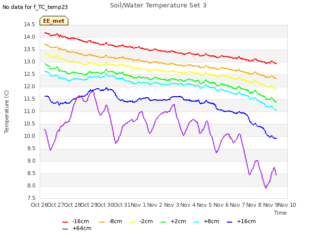 plot of Soil/Water Temperature Set 3