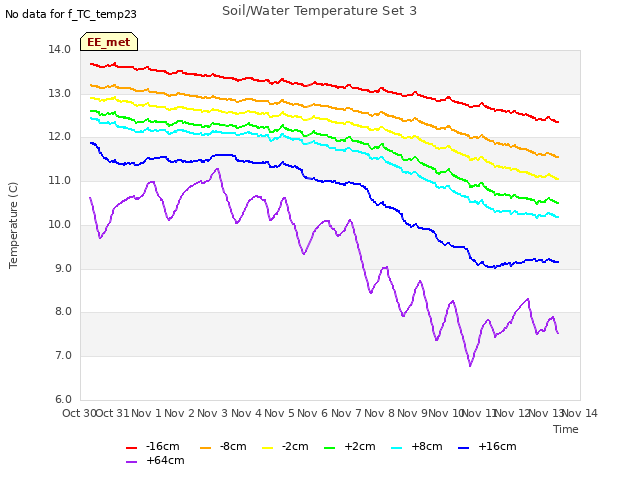 plot of Soil/Water Temperature Set 3