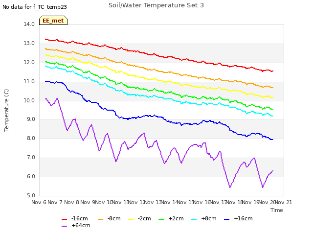 plot of Soil/Water Temperature Set 3