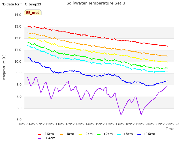 plot of Soil/Water Temperature Set 3