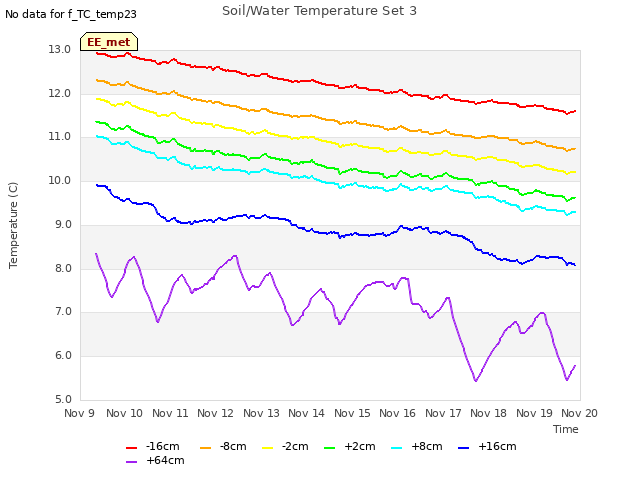 plot of Soil/Water Temperature Set 3