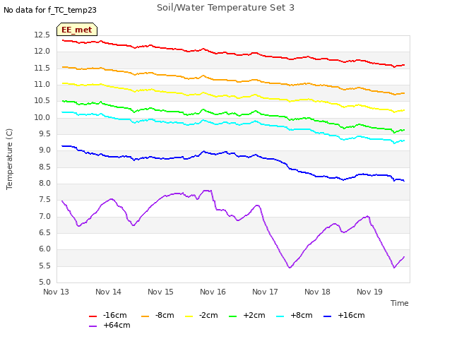 plot of Soil/Water Temperature Set 3