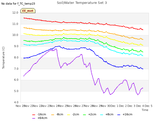 plot of Soil/Water Temperature Set 3