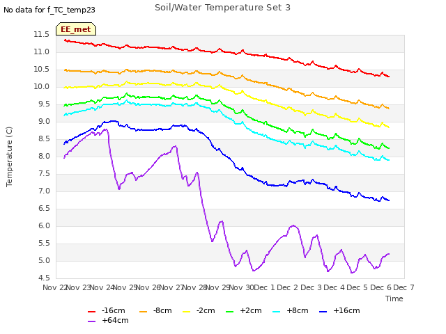 plot of Soil/Water Temperature Set 3
