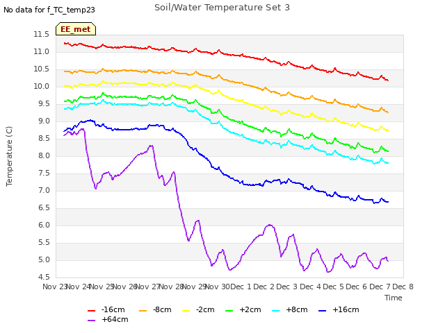 plot of Soil/Water Temperature Set 3