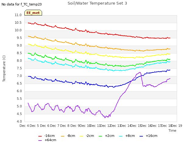 plot of Soil/Water Temperature Set 3