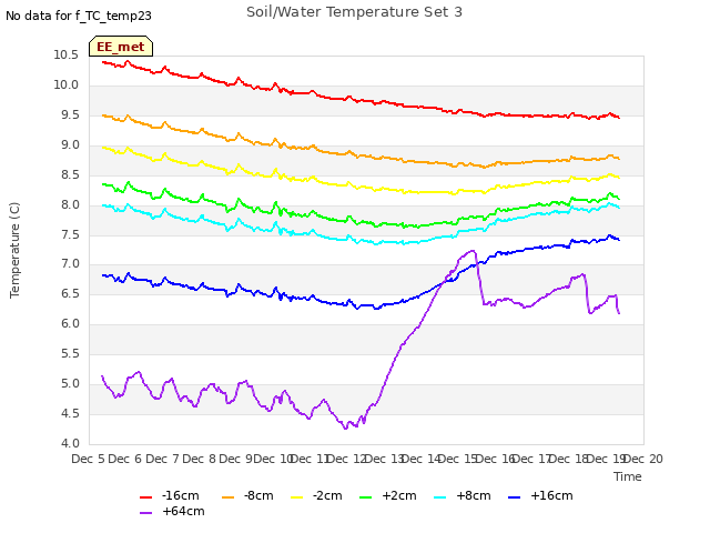 plot of Soil/Water Temperature Set 3