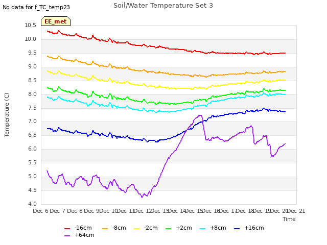 plot of Soil/Water Temperature Set 3