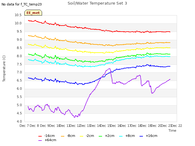 plot of Soil/Water Temperature Set 3