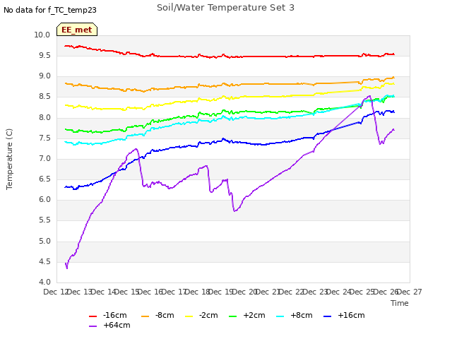plot of Soil/Water Temperature Set 3