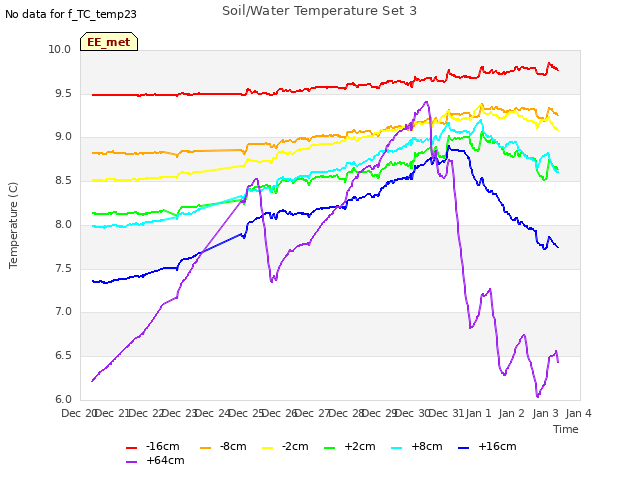 plot of Soil/Water Temperature Set 3