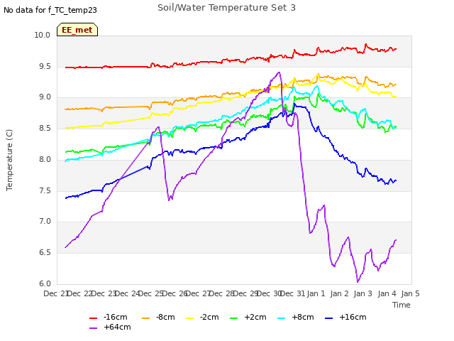 plot of Soil/Water Temperature Set 3