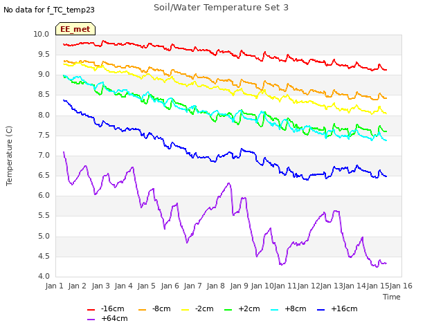 plot of Soil/Water Temperature Set 3