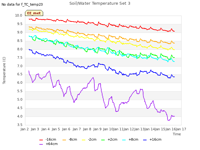 plot of Soil/Water Temperature Set 3