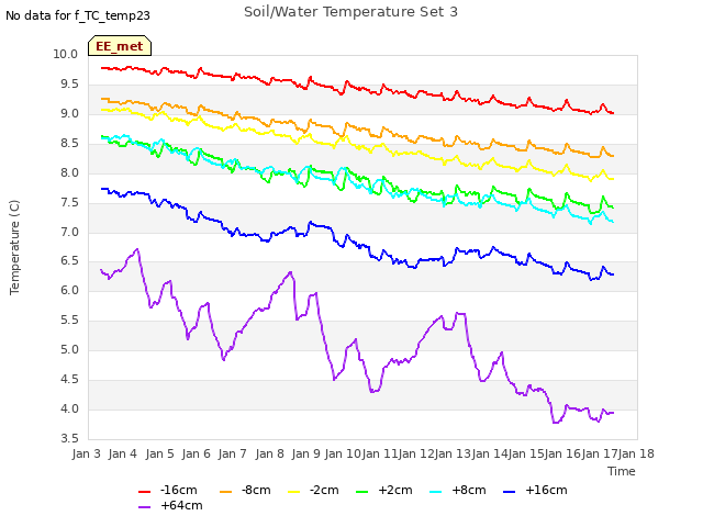 plot of Soil/Water Temperature Set 3